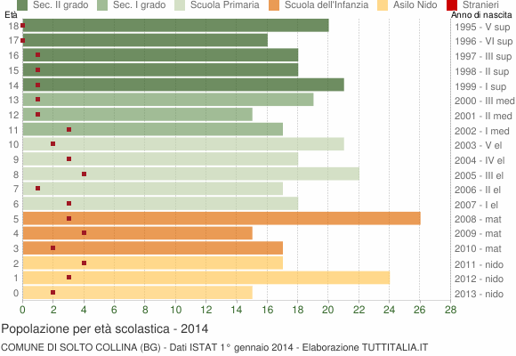 Grafico Popolazione in età scolastica - Solto Collina 2014