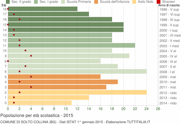 Grafico Popolazione in età scolastica - Solto Collina 2015