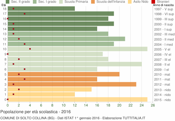 Grafico Popolazione in età scolastica - Solto Collina 2016