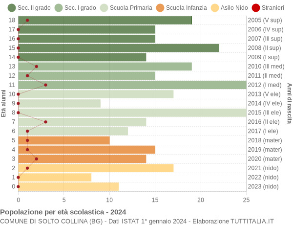 Grafico Popolazione in età scolastica - Solto Collina 2024