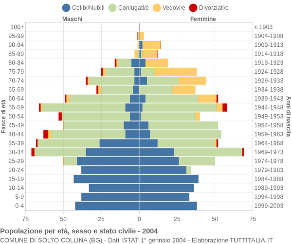 Grafico Popolazione per età, sesso e stato civile Comune di Solto Collina (BG)