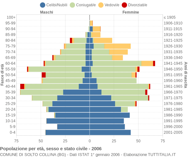 Grafico Popolazione per età, sesso e stato civile Comune di Solto Collina (BG)