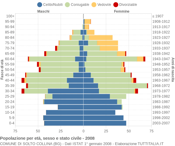 Grafico Popolazione per età, sesso e stato civile Comune di Solto Collina (BG)