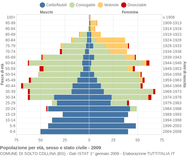 Grafico Popolazione per età, sesso e stato civile Comune di Solto Collina (BG)