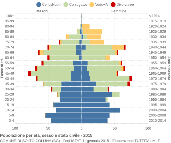 Grafico Popolazione per età, sesso e stato civile Comune di Solto Collina (BG)