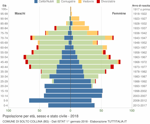Grafico Popolazione per età, sesso e stato civile Comune di Solto Collina (BG)
