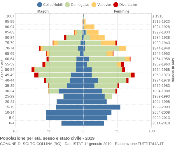 Grafico Popolazione per età, sesso e stato civile Comune di Solto Collina (BG)