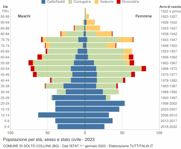Grafico Popolazione per età, sesso e stato civile Comune di Solto Collina (BG)