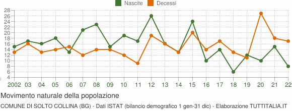 Grafico movimento naturale della popolazione Comune di Solto Collina (BG)