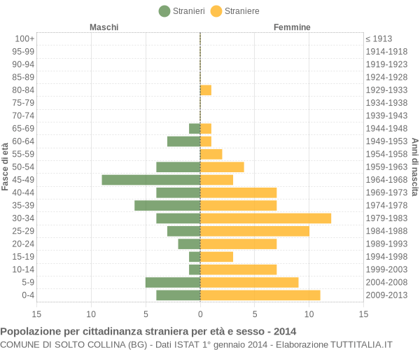 Grafico cittadini stranieri - Solto Collina 2014