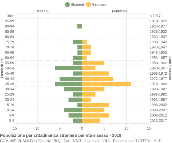 Grafico cittadini stranieri - Solto Collina 2018