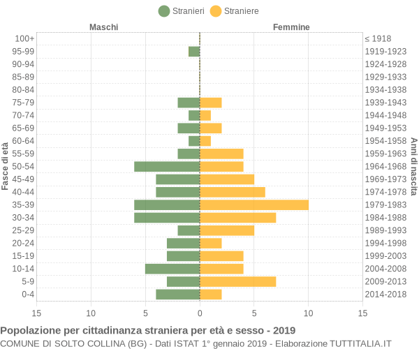 Grafico cittadini stranieri - Solto Collina 2019