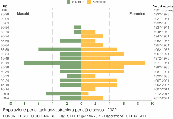 Grafico cittadini stranieri - Solto Collina 2022