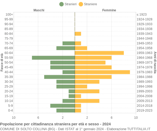 Grafico cittadini stranieri - Solto Collina 2024