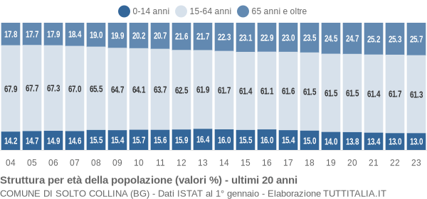 Grafico struttura della popolazione Comune di Solto Collina (BG)