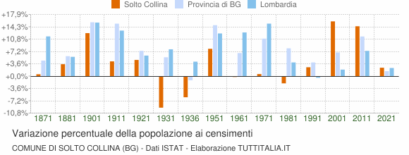 Grafico variazione percentuale della popolazione Comune di Solto Collina (BG)