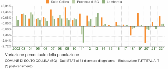 Variazione percentuale della popolazione Comune di Solto Collina (BG)
