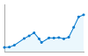 Grafico andamento storico popolazione Comune di Solto Collina (BG)