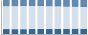 Grafico struttura della popolazione Comune di Solto Collina (BG)