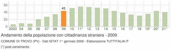 Grafico andamento popolazione stranieri Comune di Trovo (PV)