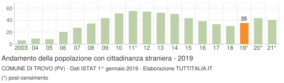 Grafico andamento popolazione stranieri Comune di Trovo (PV)