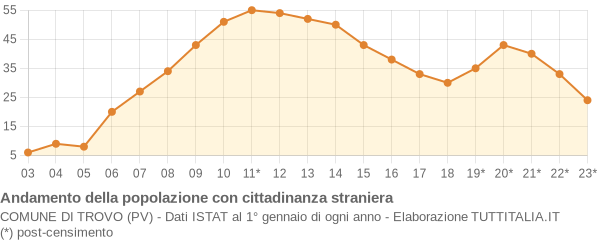 Andamento popolazione stranieri Comune di Trovo (PV)