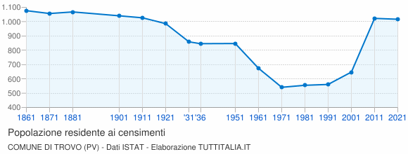 Grafico andamento storico popolazione Comune di Trovo (PV)