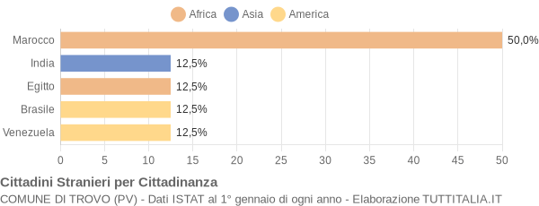 Grafico cittadinanza stranieri - Trovo 2005