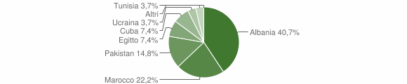 Grafico cittadinanza stranieri - Trovo 2007