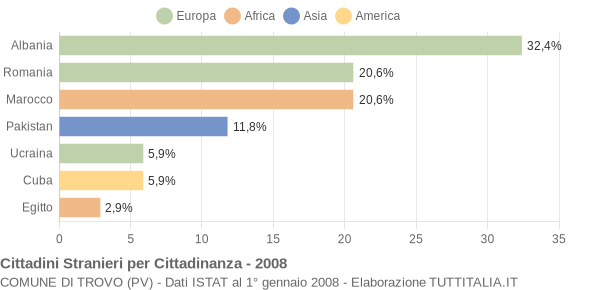 Grafico cittadinanza stranieri - Trovo 2008