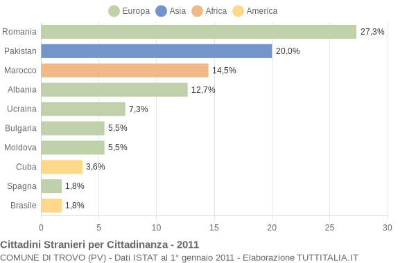 Grafico cittadinanza stranieri - Trovo 2011