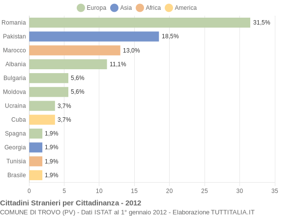 Grafico cittadinanza stranieri - Trovo 2012