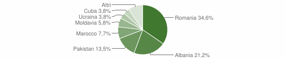 Grafico cittadinanza stranieri - Trovo 2013