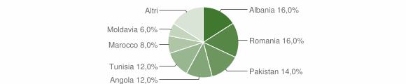 Grafico cittadinanza stranieri - Trovo 2014