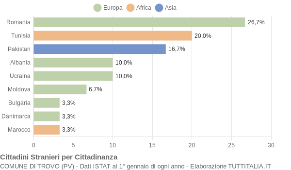 Grafico cittadinanza stranieri - Trovo 2018