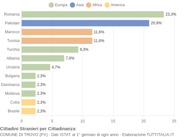 Grafico cittadinanza stranieri - Trovo 2020