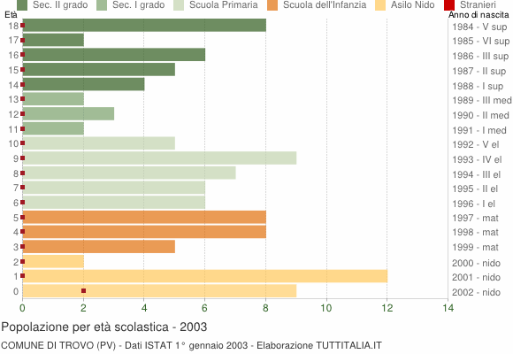 Grafico Popolazione in età scolastica - Trovo 2003