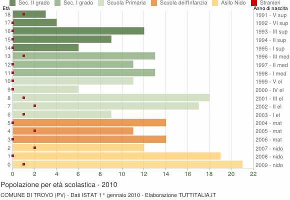 Grafico Popolazione in età scolastica - Trovo 2010