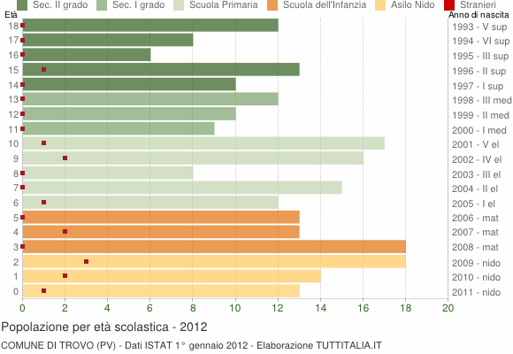 Grafico Popolazione in età scolastica - Trovo 2012