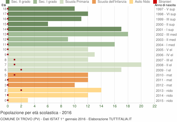 Grafico Popolazione in età scolastica - Trovo 2016