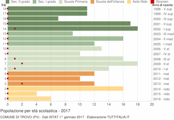 Grafico Popolazione in età scolastica - Trovo 2017