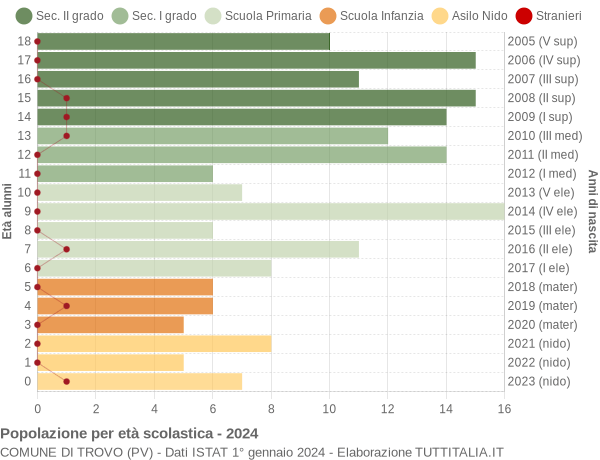 Grafico Popolazione in età scolastica - Trovo 2024