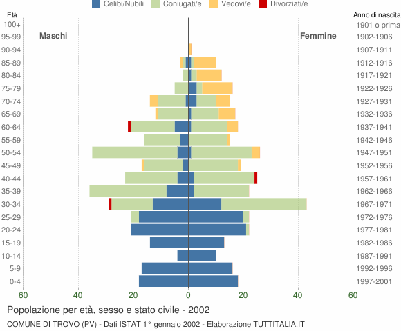 Grafico Popolazione per età, sesso e stato civile Comune di Trovo (PV)
