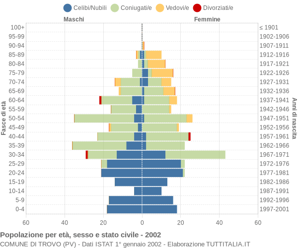 Grafico Popolazione per età, sesso e stato civile Comune di Trovo (PV)