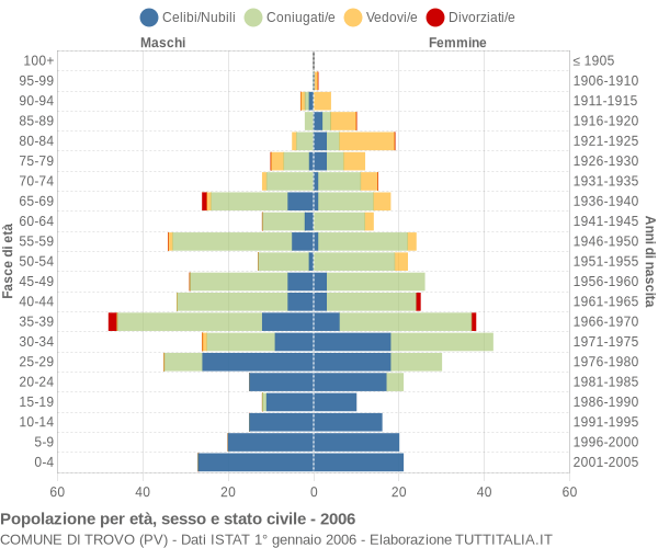 Grafico Popolazione per età, sesso e stato civile Comune di Trovo (PV)