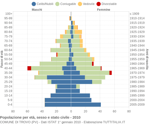 Grafico Popolazione per età, sesso e stato civile Comune di Trovo (PV)