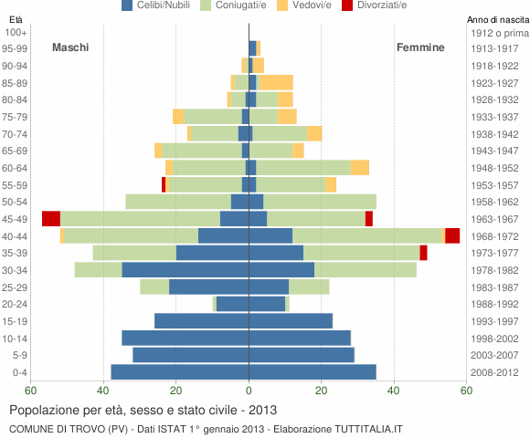 Grafico Popolazione per età, sesso e stato civile Comune di Trovo (PV)