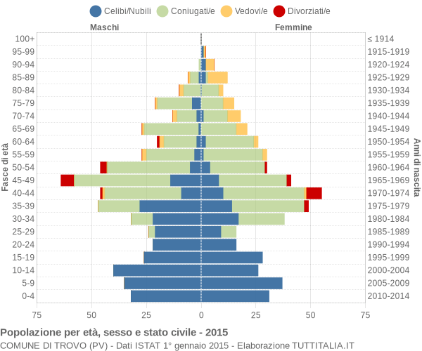 Grafico Popolazione per età, sesso e stato civile Comune di Trovo (PV)