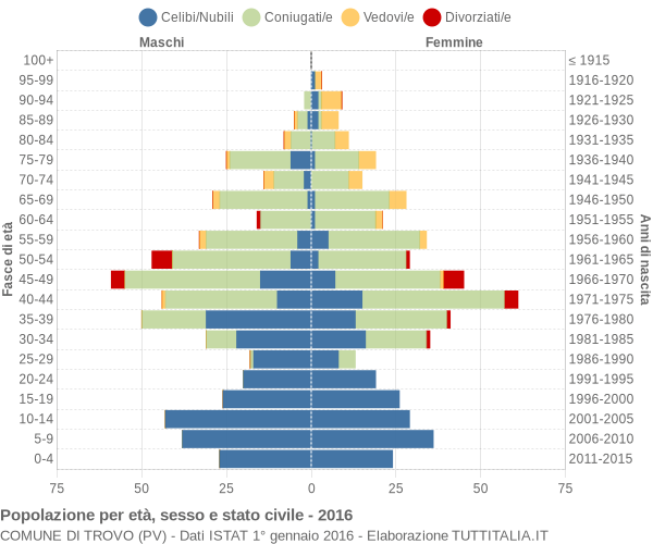 Grafico Popolazione per età, sesso e stato civile Comune di Trovo (PV)