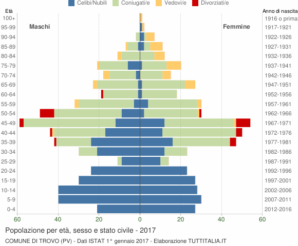 Grafico Popolazione per età, sesso e stato civile Comune di Trovo (PV)